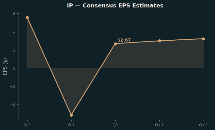 Consensus EPS