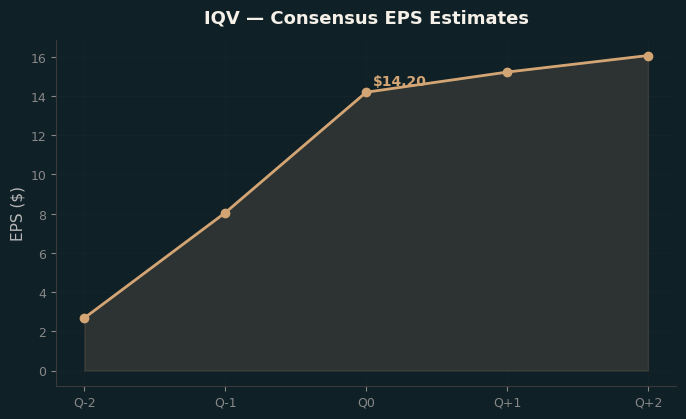 Consensus EPS
