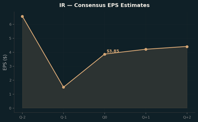 Consensus EPS