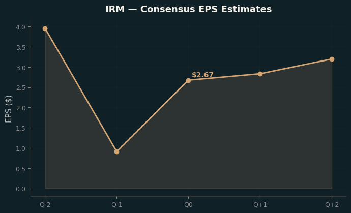 Consensus EPS