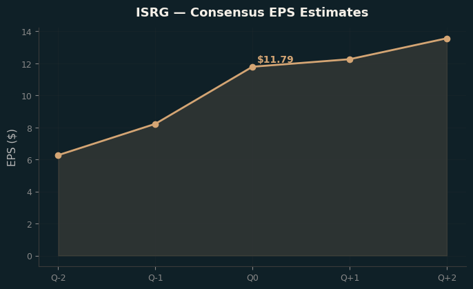 Consensus EPS
