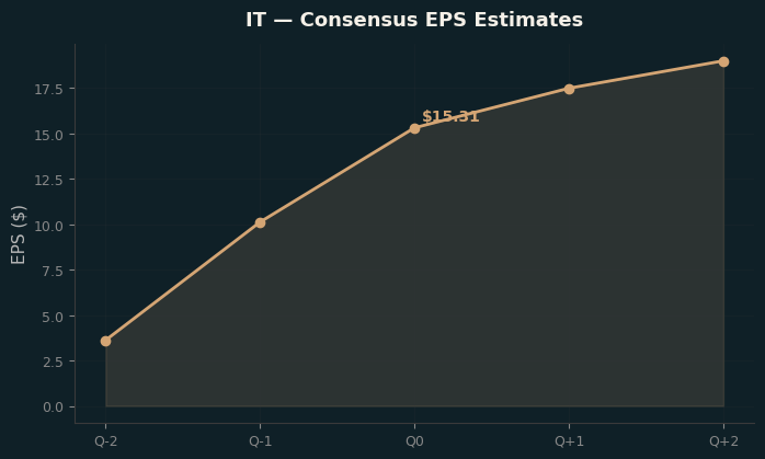 Consensus EPS