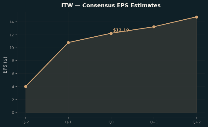 Consensus EPS