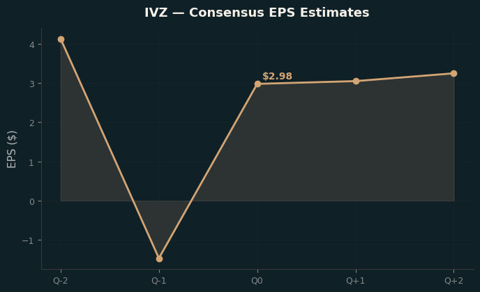 Consensus EPS