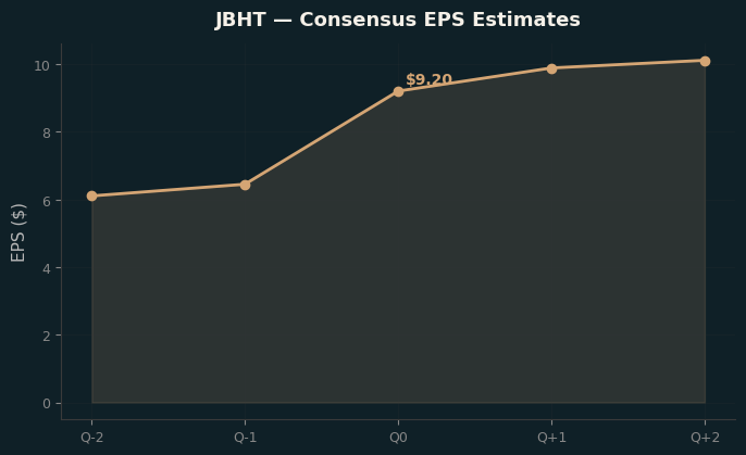 Consensus EPS