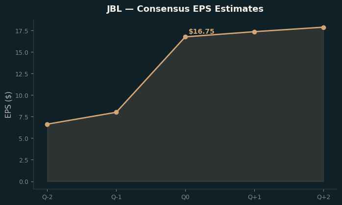 Consensus EPS