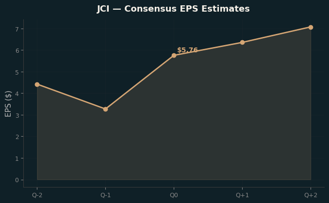 Consensus EPS