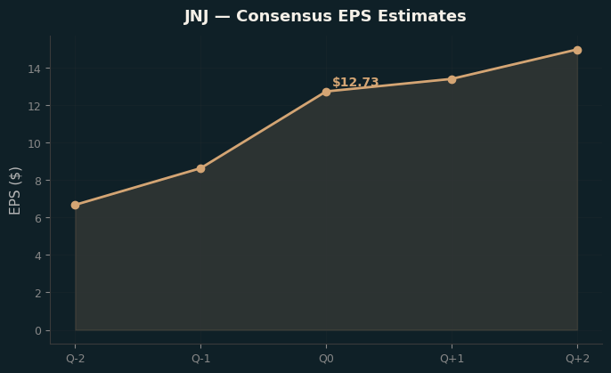 Consensus EPS