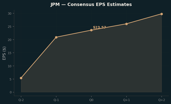 Consensus EPS