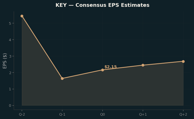 Consensus EPS