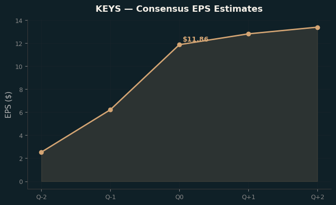 Consensus EPS