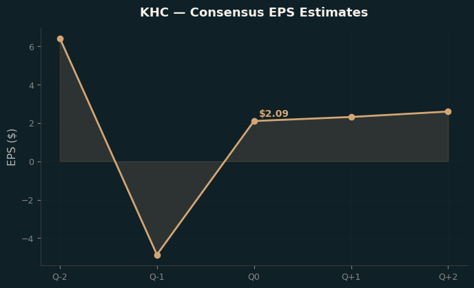 Consensus EPS