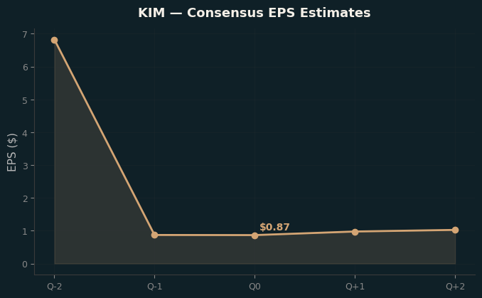 Consensus EPS