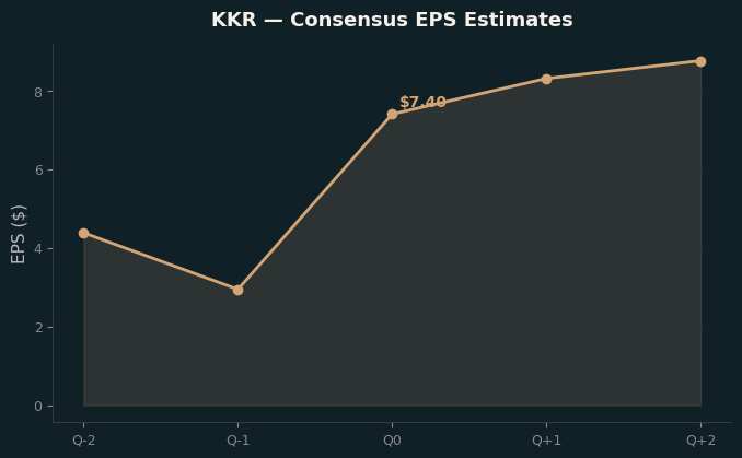Consensus EPS