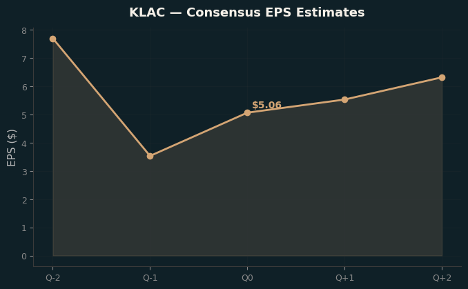 Consensus EPS