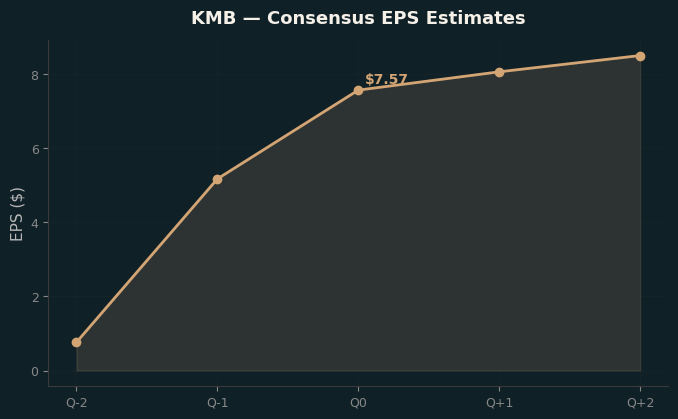 Consensus EPS