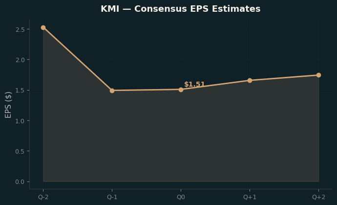 Consensus EPS