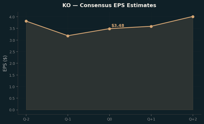 Consensus EPS