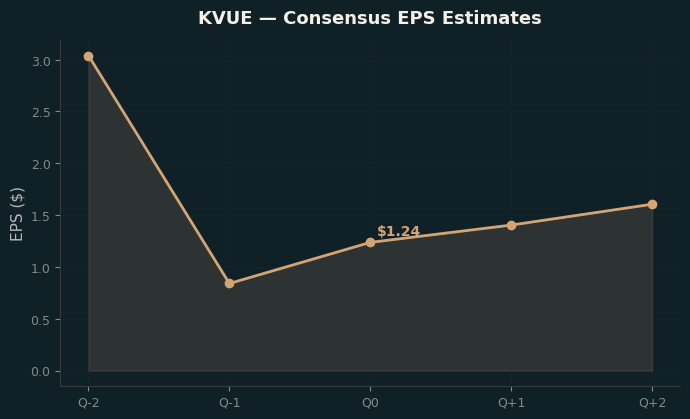 Consensus EPS