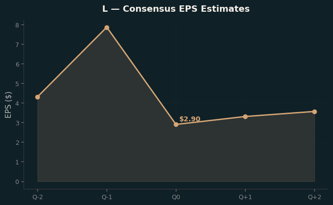 Consensus EPS