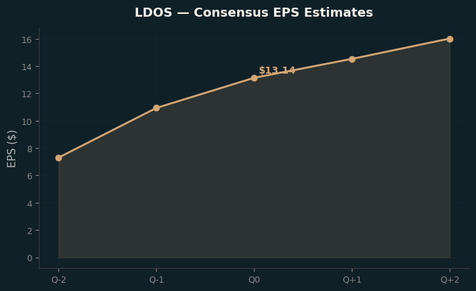 Consensus EPS