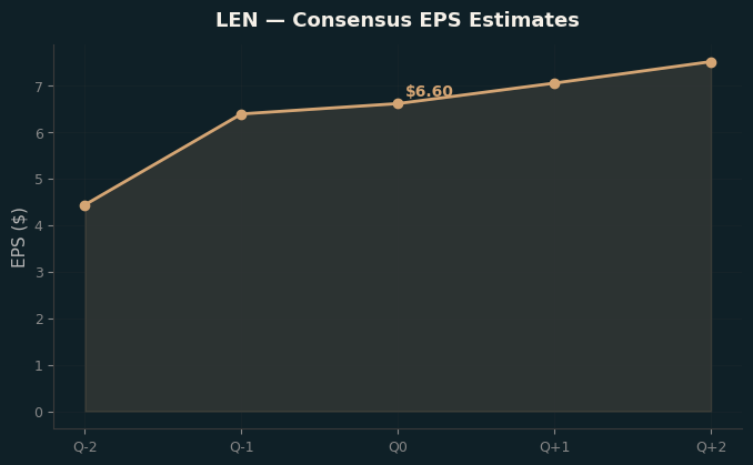 Consensus EPS