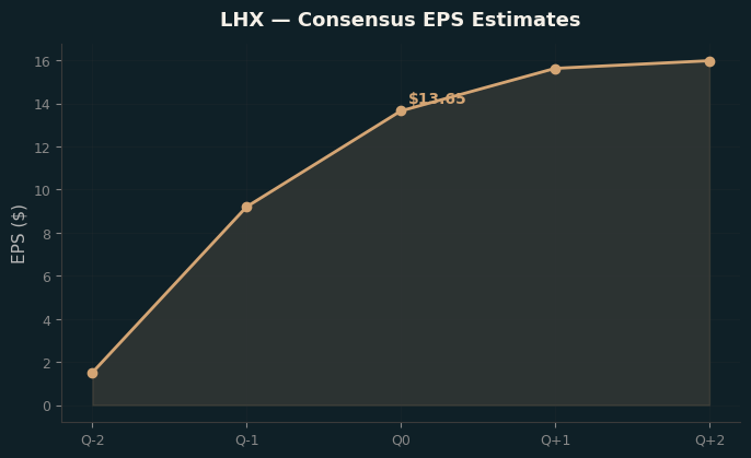 Consensus EPS