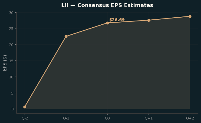 Consensus EPS