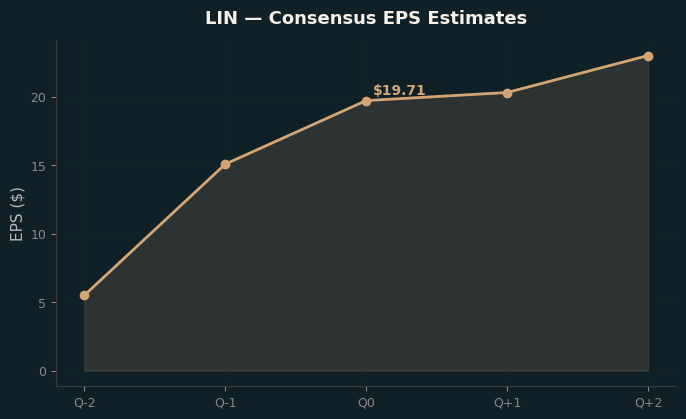 Consensus EPS