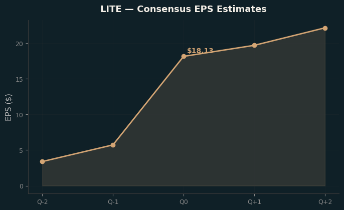 Consensus EPS