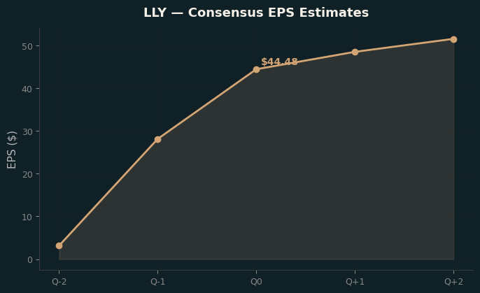 Consensus EPS