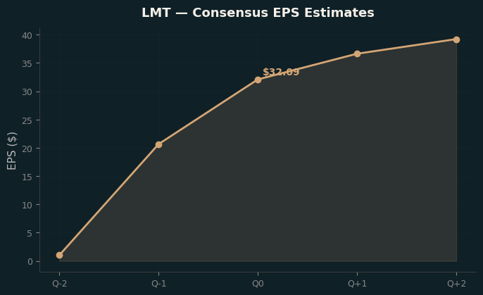 Consensus EPS