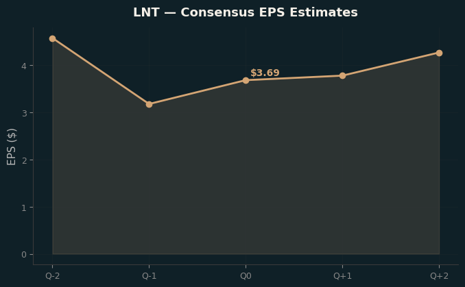 Consensus EPS