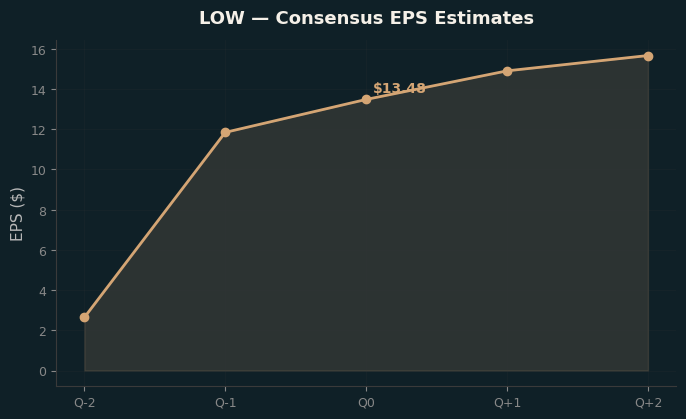 Consensus EPS