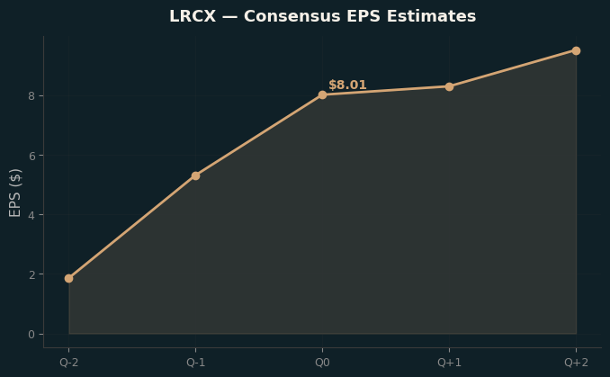 Consensus EPS