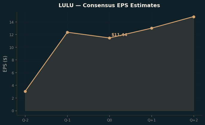 Consensus EPS