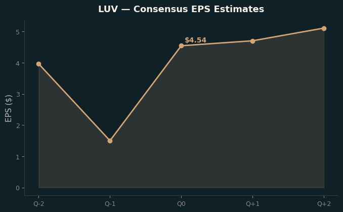 Consensus EPS