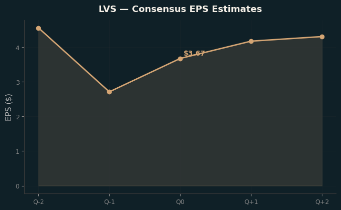 Consensus EPS
