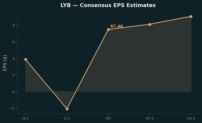 Consensus EPS