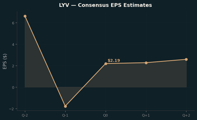 Consensus EPS