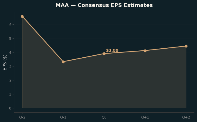 Consensus EPS