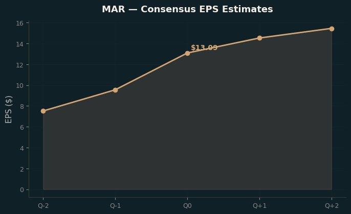 Consensus EPS