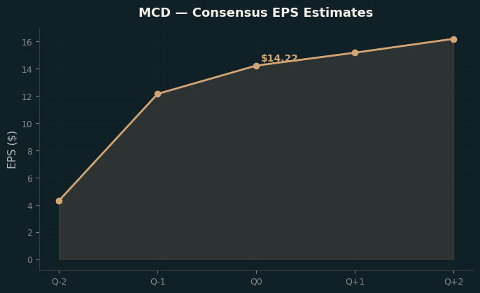 Consensus EPS