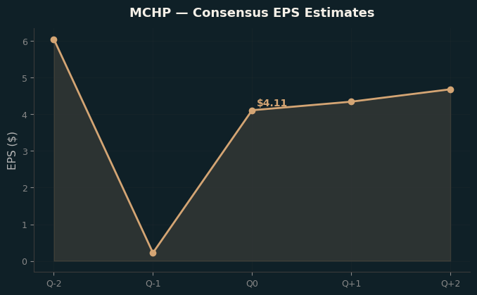 Consensus EPS