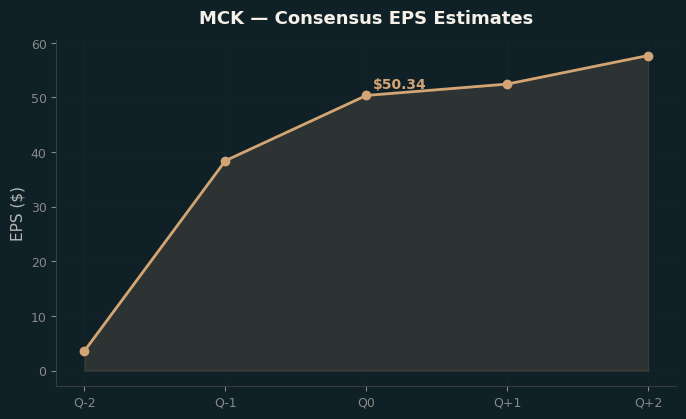 Consensus EPS
