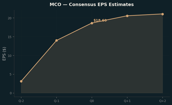 Consensus EPS