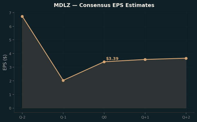 Consensus EPS