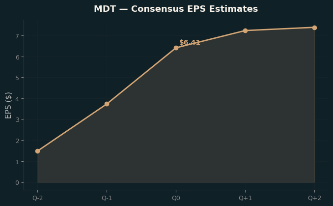 Consensus EPS
