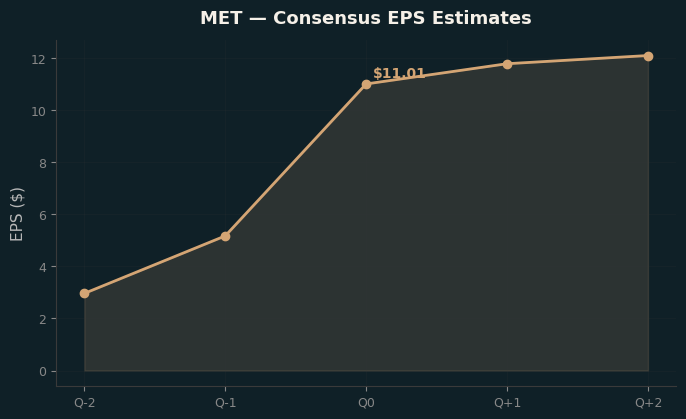 Consensus EPS