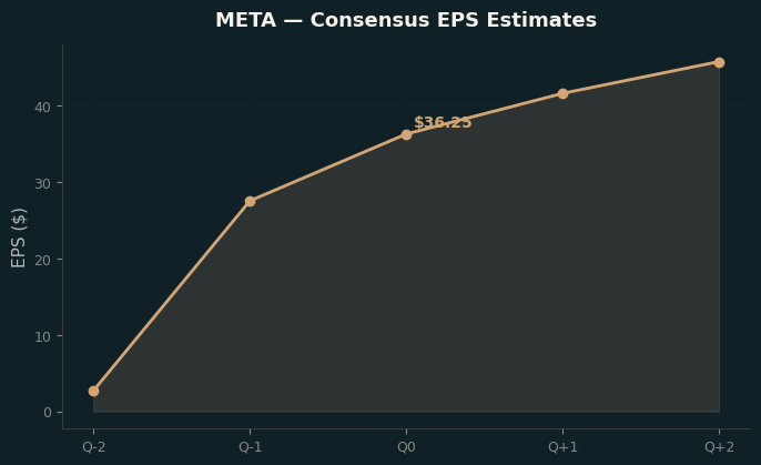 Consensus EPS